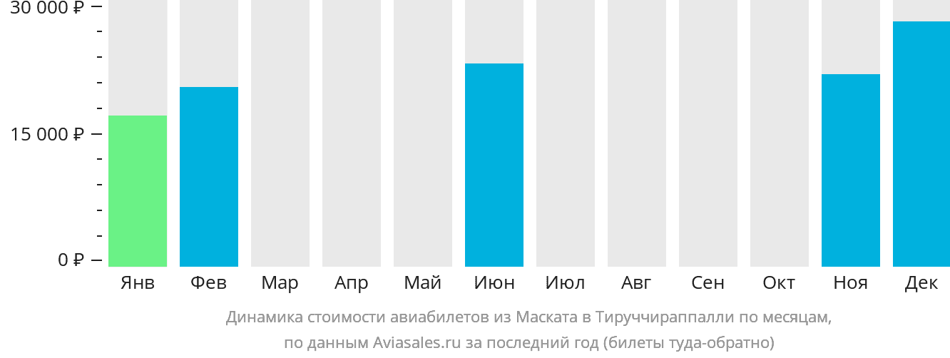 Динамика стоимости авиабилетов из Маската в Тируччираппалли по месяцам