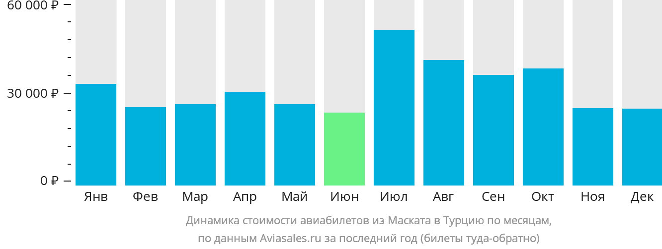 Динамика стоимости авиабилетов из Маската в Турцию по месяцам