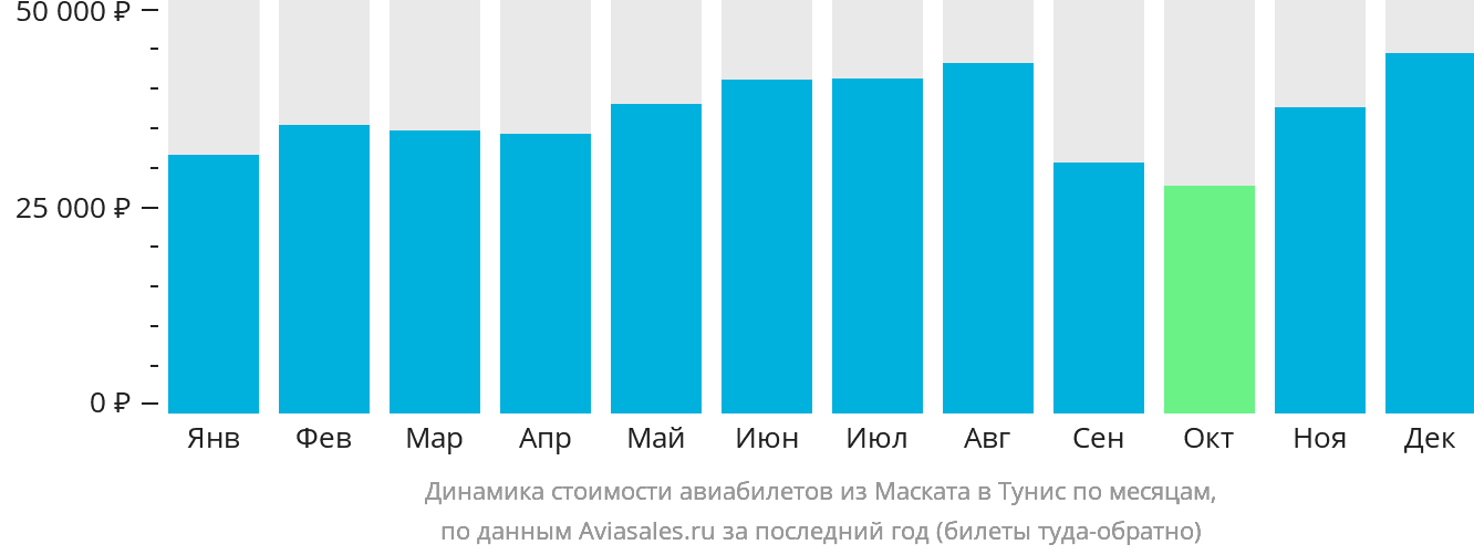 Динамика стоимости авиабилетов из Маската в Тунис по месяцам