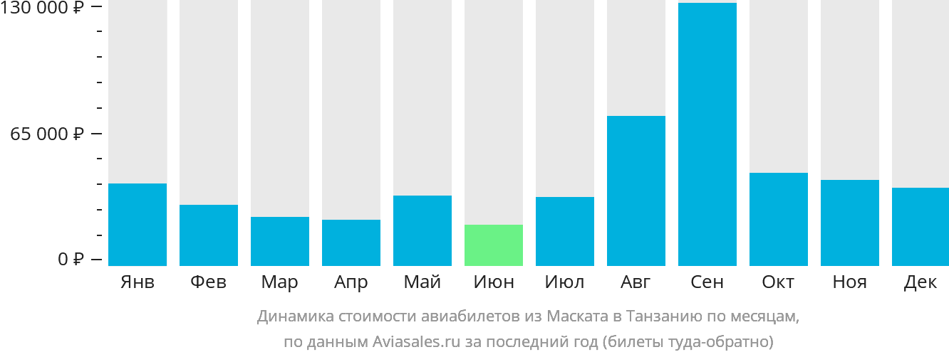 Динамика стоимости авиабилетов из Маската в Танзанию по месяцам