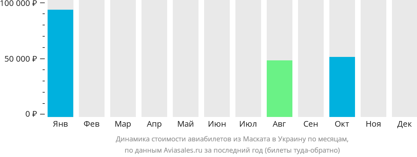 Динамика стоимости авиабилетов из Маската в Украину по месяцам