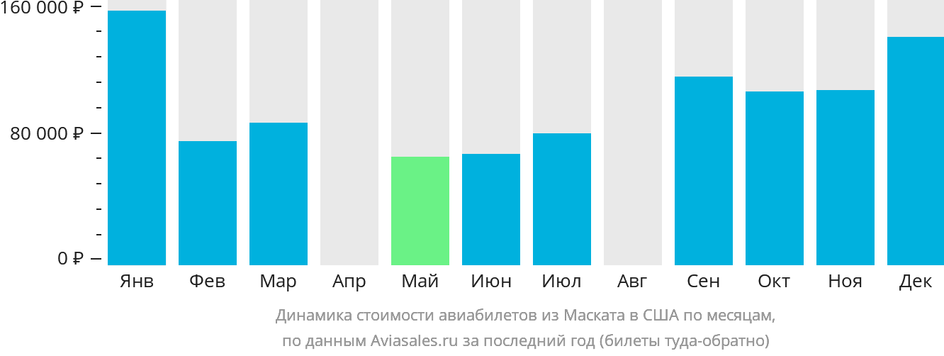Динамика стоимости авиабилетов из Маската в США по месяцам