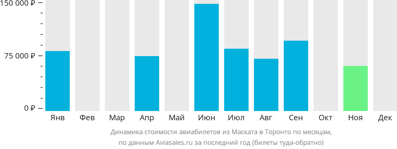 Динамика стоимости авиабилетов из Маската в Торонто по месяцам