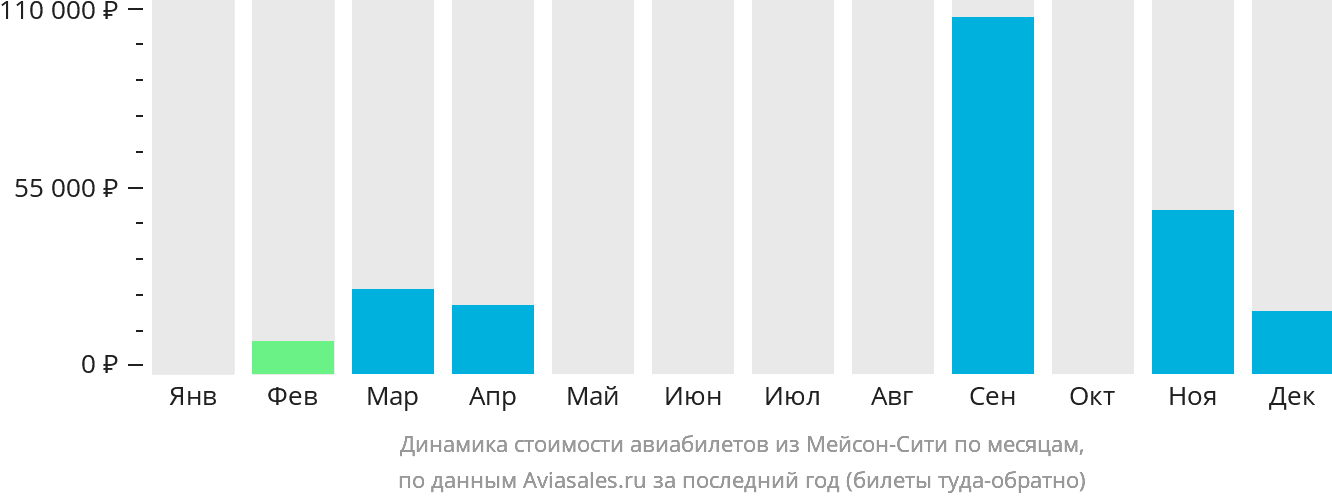 Динамика стоимости авиабилетов из Мейсон-Сити по месяцам