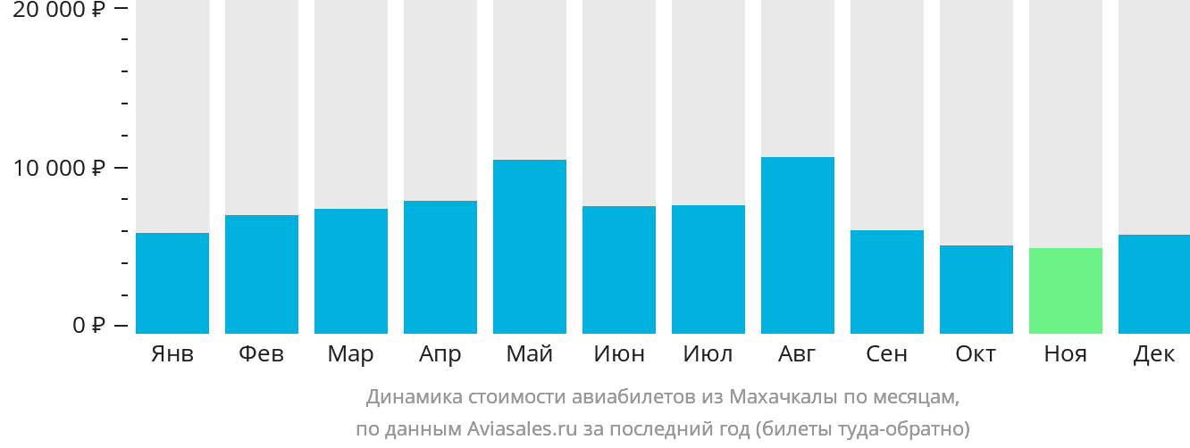 Динамика стоимости авиабилетов из Махачкалы по месяцам