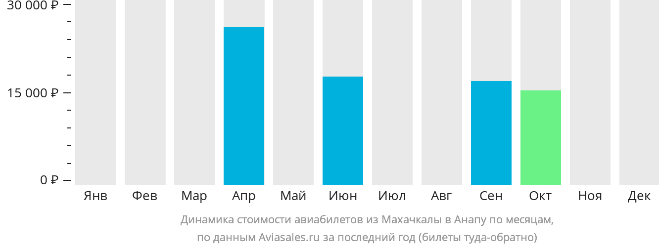 Динамика стоимости авиабилетов из Махачкалы в Анапу по месяцам
