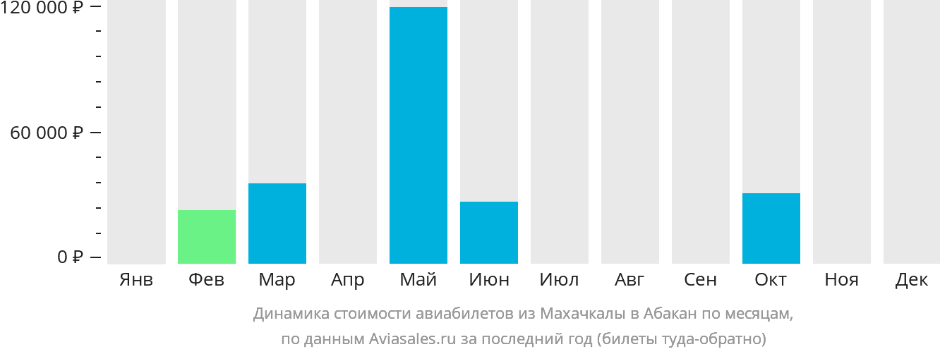Динамика стоимости авиабилетов из Махачкалы в Абакан по месяцам
