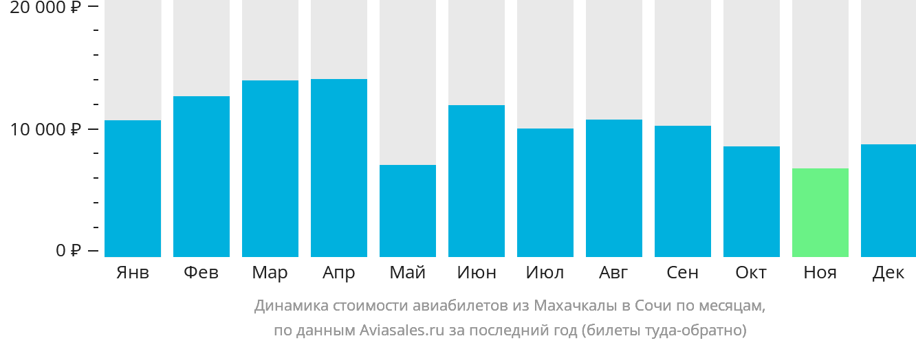 Динамика стоимости авиабилетов из Махачкалы в Сочи по месяцам