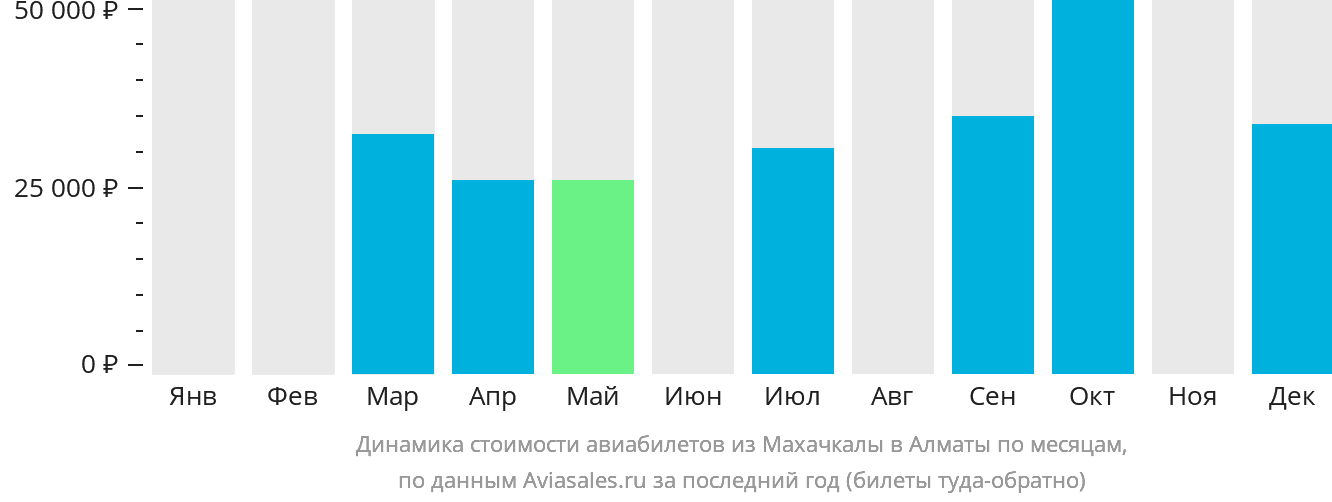 Динамика стоимости авиабилетов из Махачкалы в Алматы по месяцам