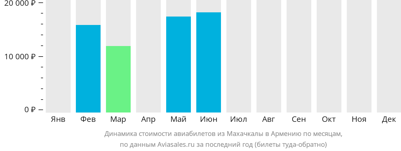 Динамика стоимости авиабилетов из Махачкалы в Армению по месяцам