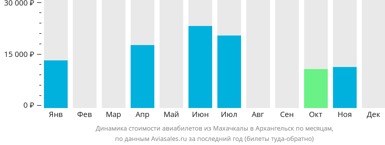 Динамика стоимости авиабилетов из Махачкалы в Архангельск по месяцам