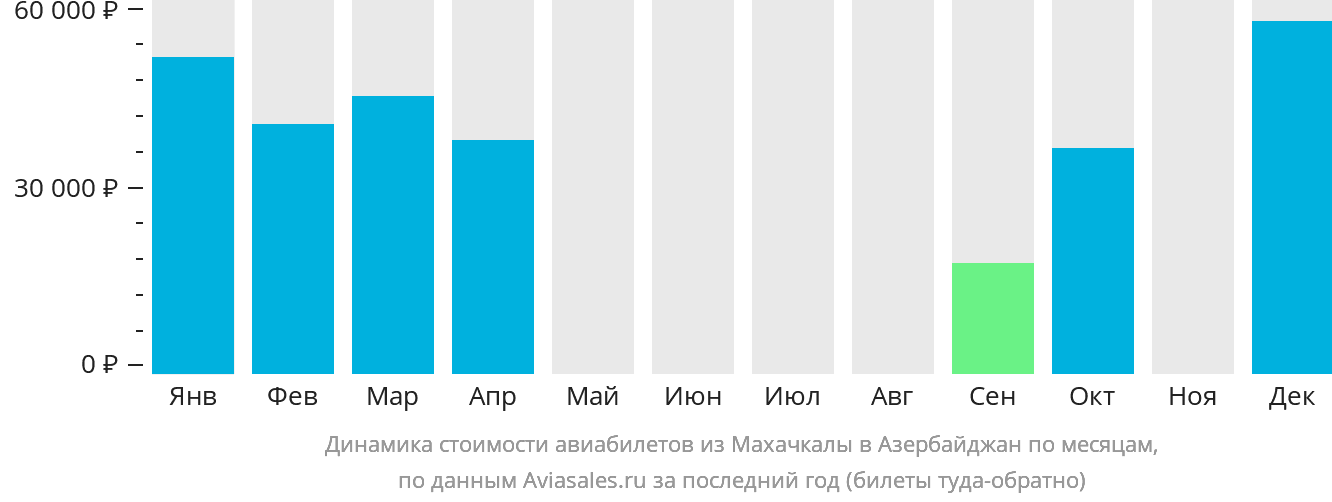 Динамика стоимости авиабилетов из Махачкалы в Азербайджан по месяцам