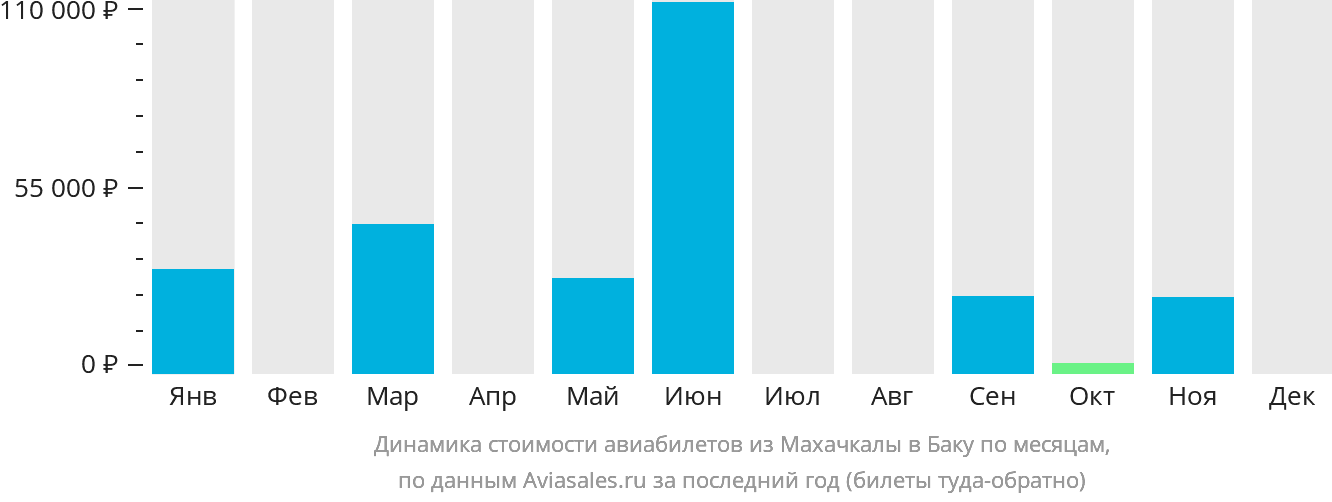 Динамика стоимости авиабилетов из Махачкалы в Баку по месяцам