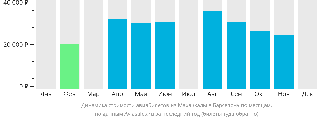 Динамика стоимости авиабилетов из Махачкалы в Барселону по месяцам