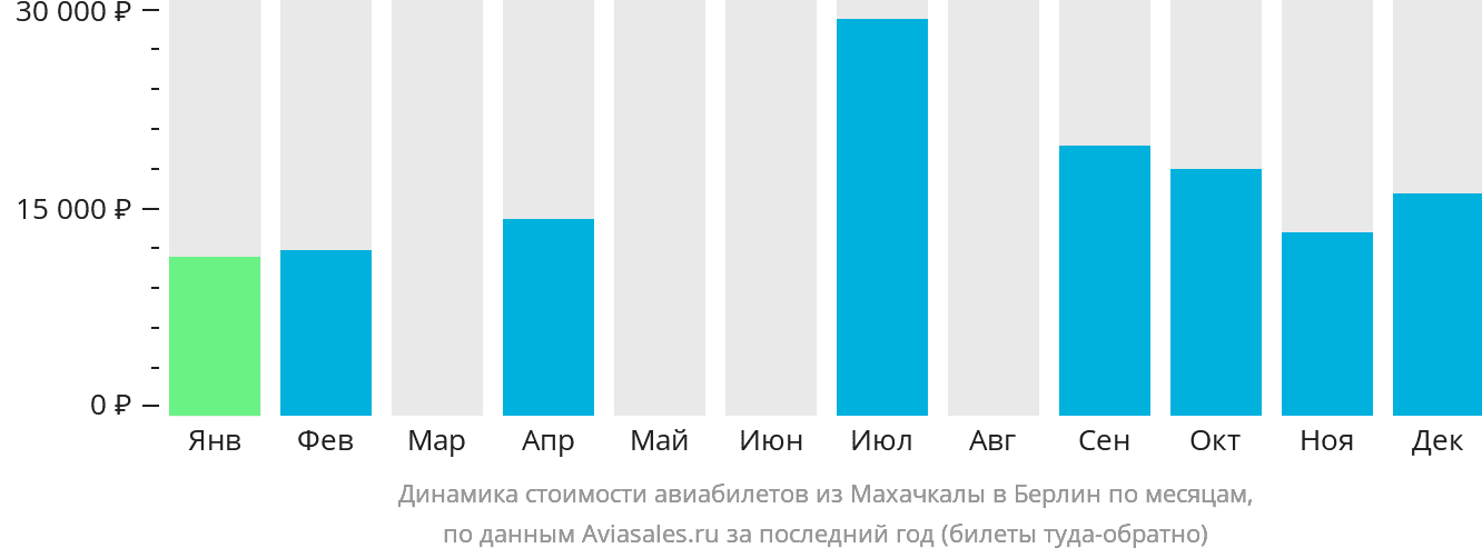Динамика стоимости авиабилетов из Махачкалы в Берлин по месяцам