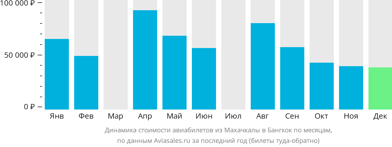 Динамика стоимости авиабилетов из Махачкалы в Бангкок по месяцам