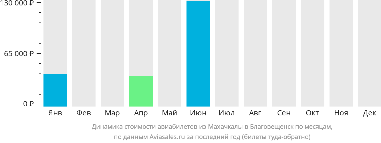 Динамика стоимости авиабилетов из Махачкалы в Благовещенск по месяцам