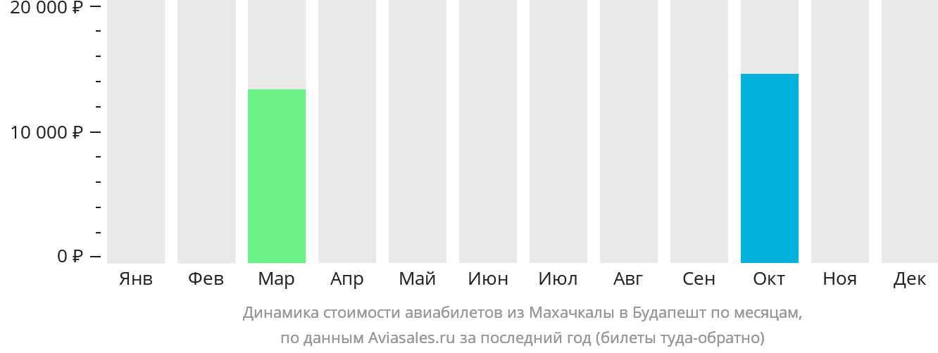Динамика стоимости авиабилетов из Махачкалы в Будапешт по месяцам