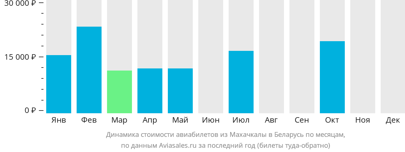 Динамика стоимости авиабилетов из Махачкалы в Беларусь по месяцам
