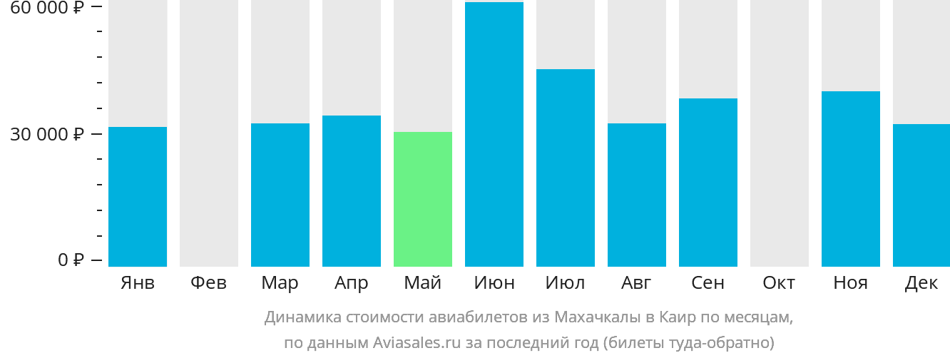 Динамика стоимости авиабилетов из Махачкалы в Каир по месяцам
