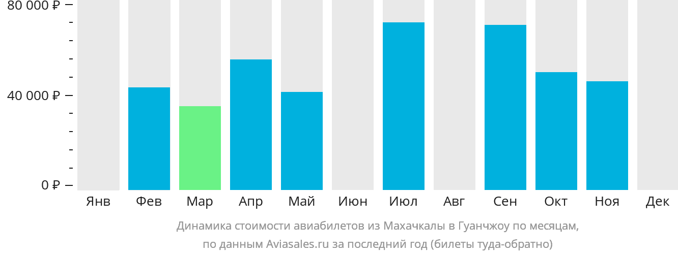 Динамика стоимости авиабилетов из Махачкалы в Гуанчжоу по месяцам