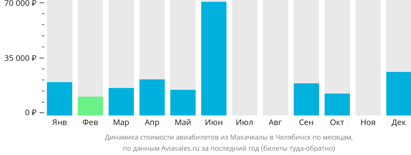 Динамика стоимости авиабилетов из Махачкалы в Челябинск по месяцам