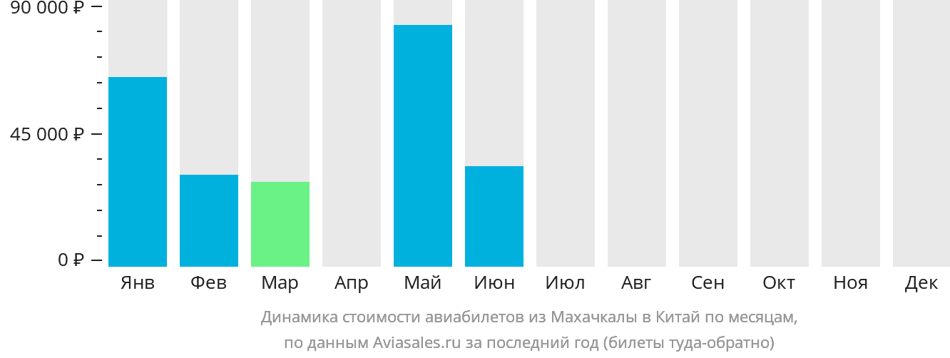 Динамика стоимости авиабилетов из Махачкалы в Китай по месяцам