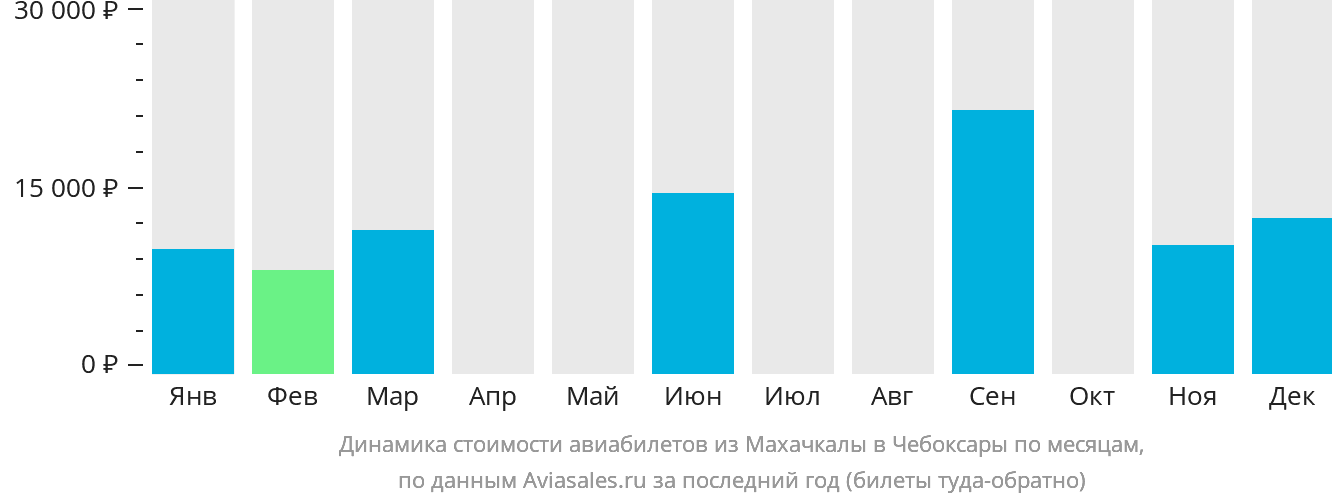 Динамика стоимости авиабилетов из Махачкалы в Чебоксары по месяцам