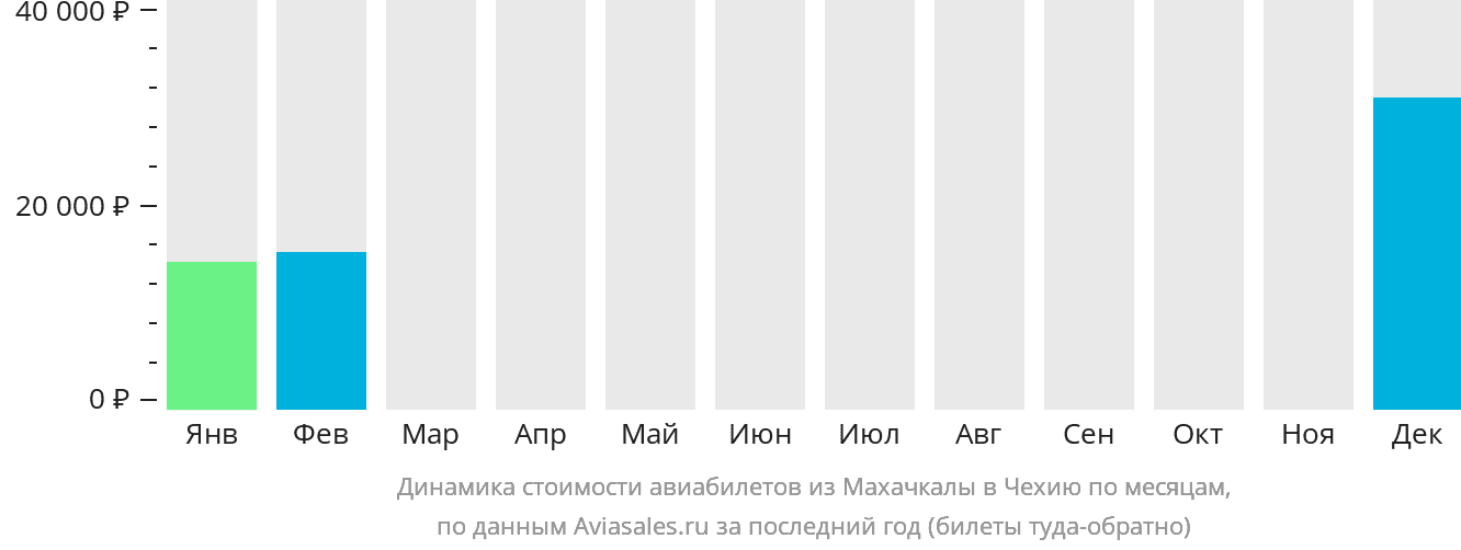 Динамика стоимости авиабилетов из Махачкалы в Чехию по месяцам