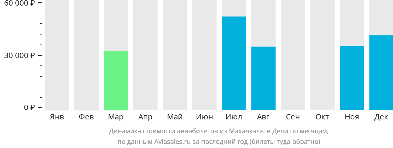 Динамика стоимости авиабилетов из Махачкалы в Дели по месяцам
