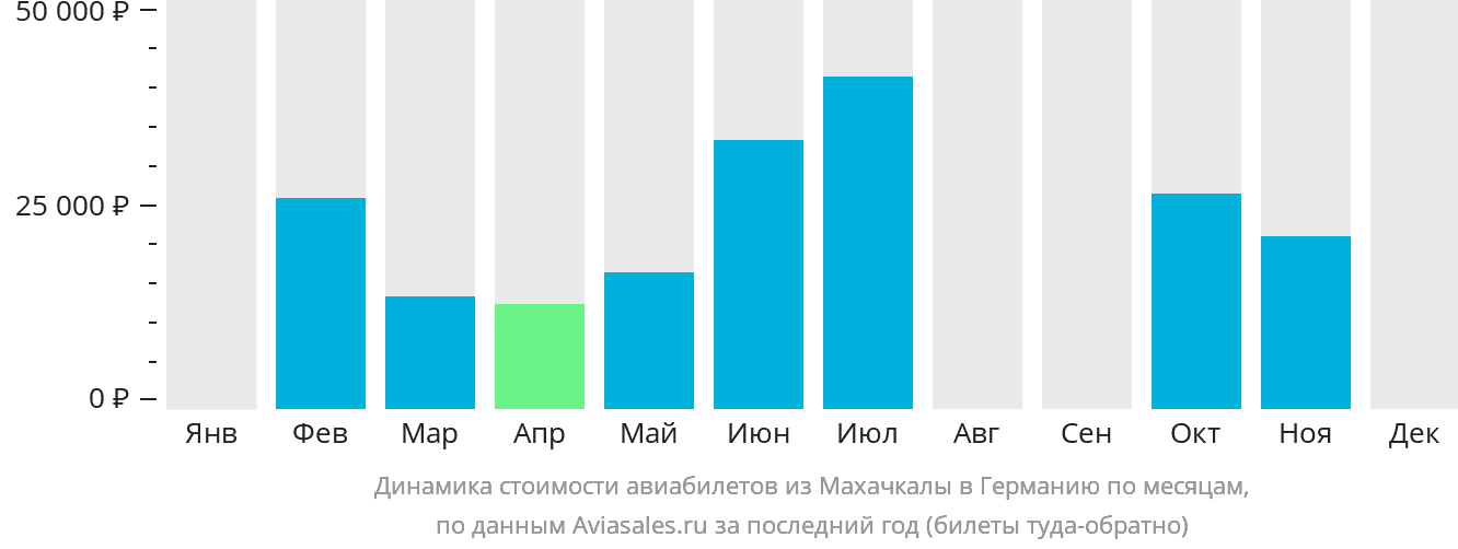 Динамика стоимости авиабилетов из Махачкалы в Германию по месяцам