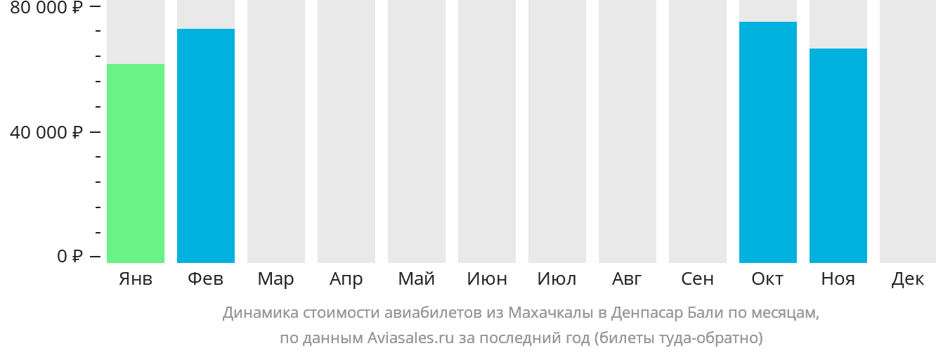 Динамика стоимости авиабилетов из Махачкалы в Денпасар (Бали) по месяцам