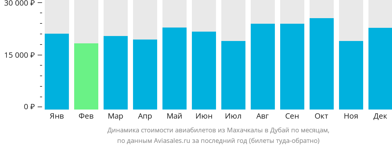 Динамика стоимости авиабилетов из Махачкалы в Дубай по месяцам