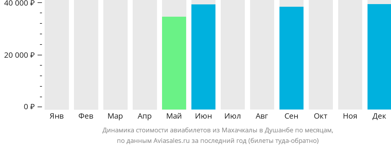 Динамика стоимости авиабилетов из Махачкалы в Душанбе по месяцам