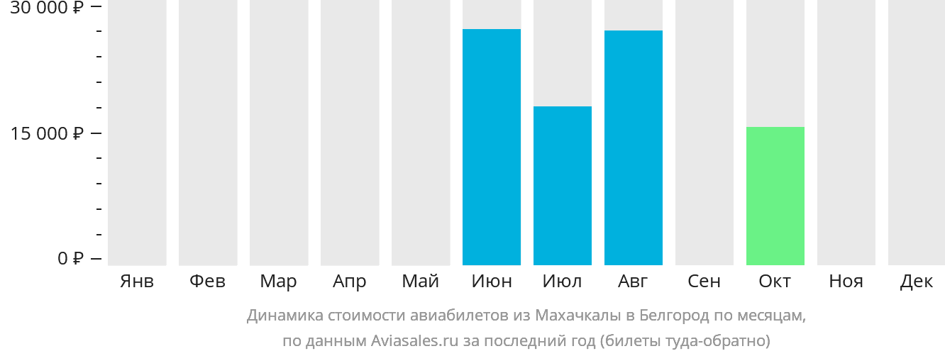Динамика стоимости авиабилетов из Махачкалы в Белгород по месяцам