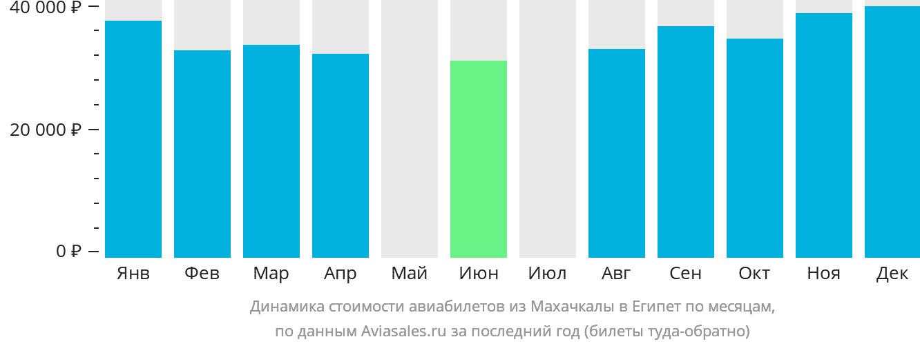Динамика стоимости авиабилетов из Махачкалы в Египет по месяцам