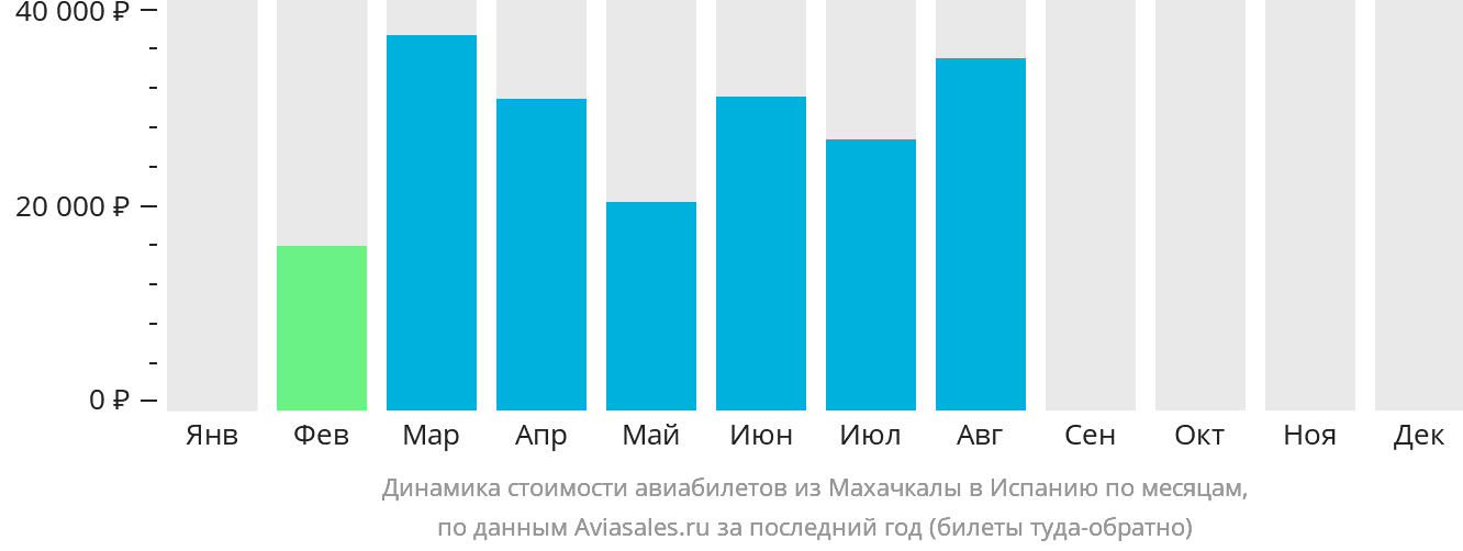 Динамика стоимости авиабилетов из Махачкалы в Испанию по месяцам