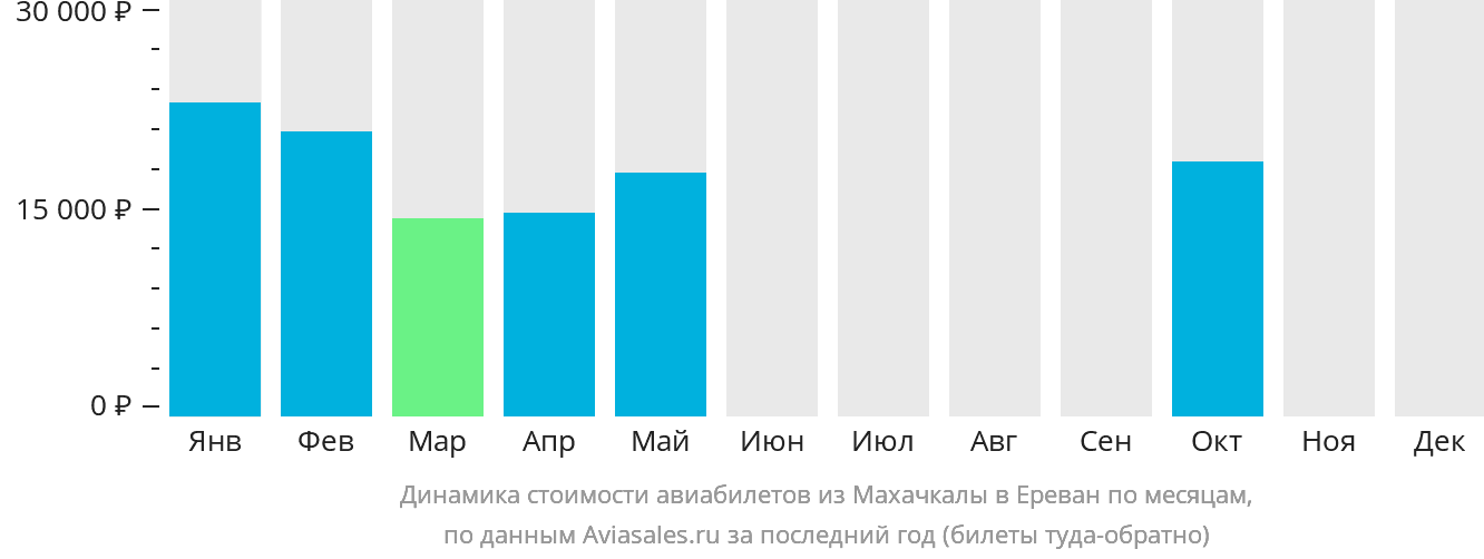 Динамика стоимости авиабилетов из Махачкалы в Ереван по месяцам