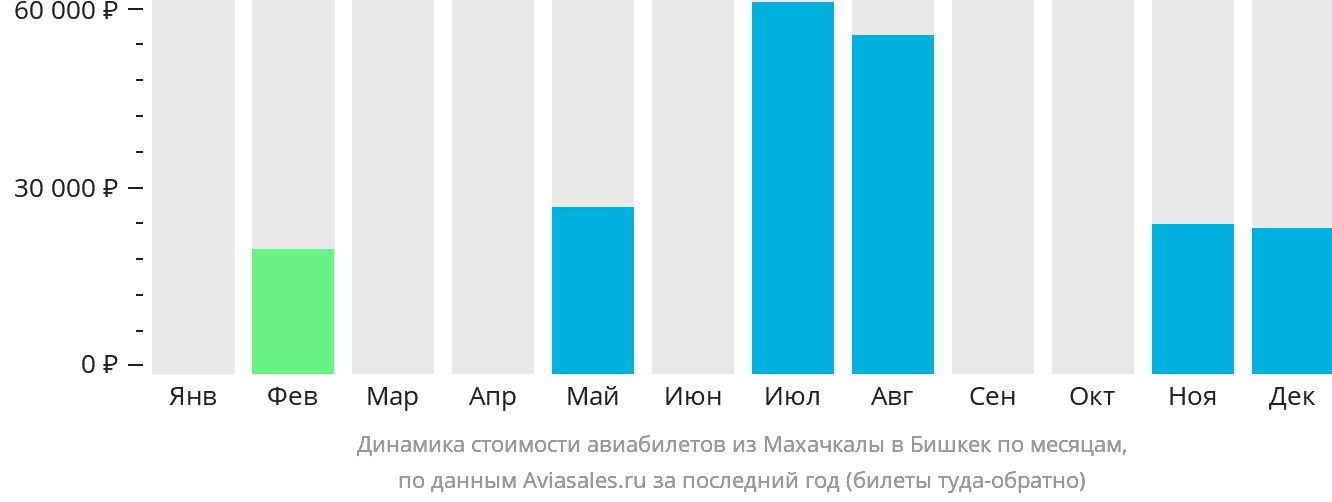 Динамика стоимости авиабилетов из Махачкалы в Бишкек по месяцам