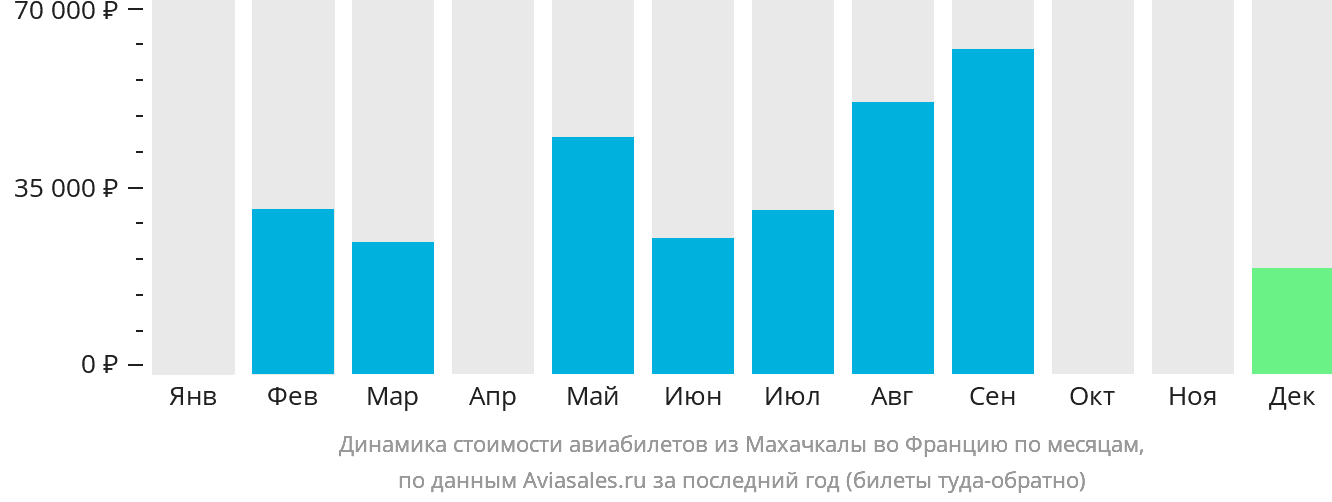 Динамика стоимости авиабилетов из Махачкалы во Францию по месяцам