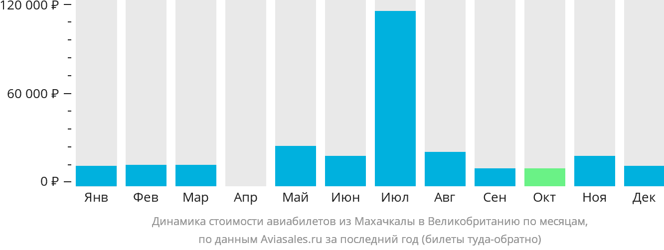 Динамика стоимости авиабилетов из Махачкалы в Великобританию по месяцам