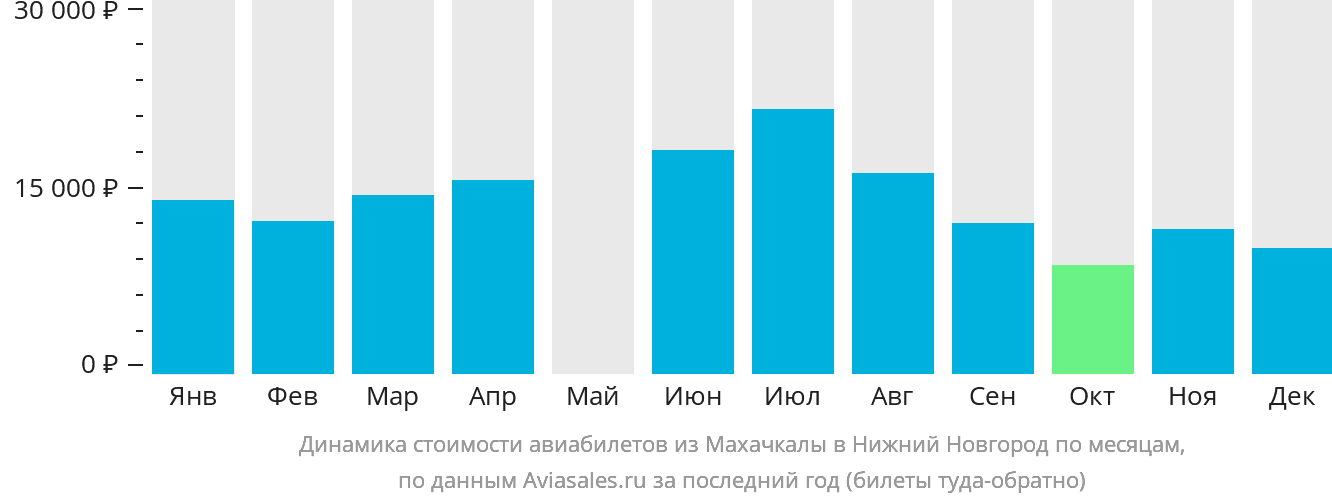 Динамика стоимости авиабилетов из Махачкалы в Нижний Новгород по месяцам