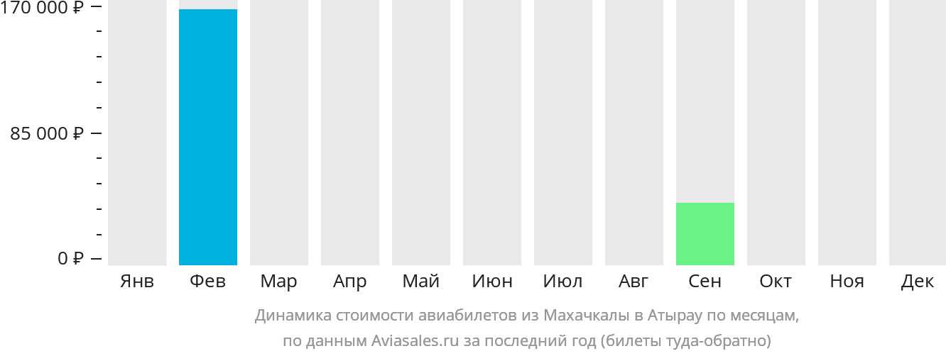 Динамика стоимости авиабилетов из Махачкалы в Атырау по месяцам