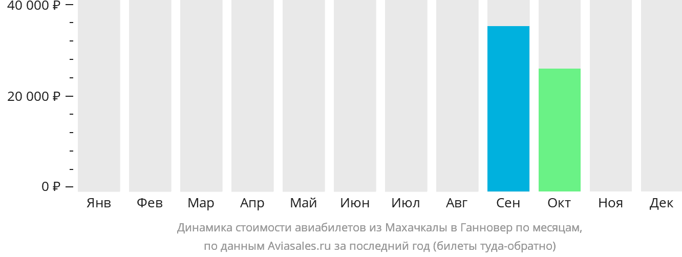 Динамика стоимости авиабилетов из Махачкалы в Ганновер по месяцам