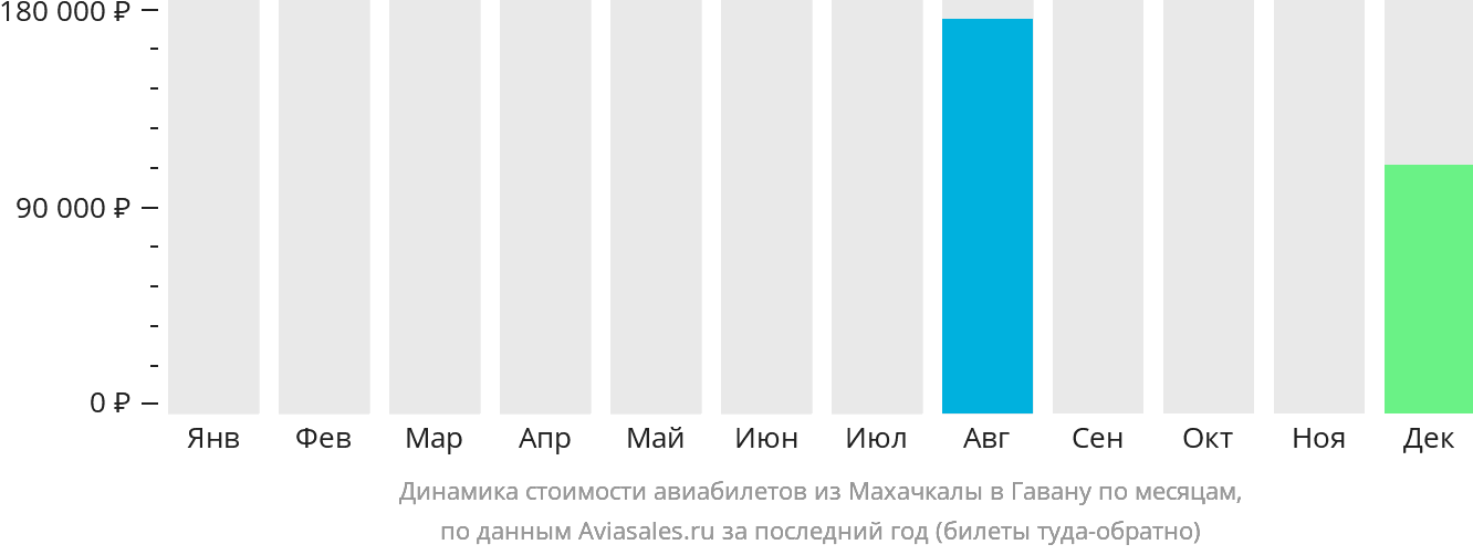 Динамика стоимости авиабилетов из Махачкалы в Гавану по месяцам