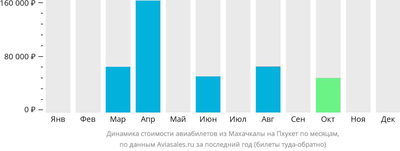 Динамика стоимости авиабилетов из Махачкалы на Пхукет по месяцам