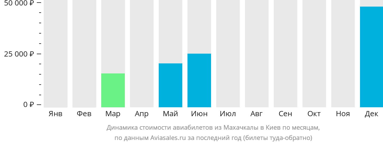 Динамика стоимости авиабилетов из Махачкалы в Киев по месяцам