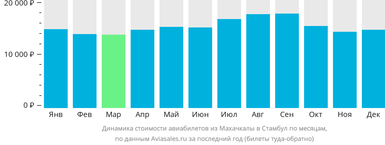 Динамика стоимости авиабилетов из Махачкалы в Стамбул по месяцам