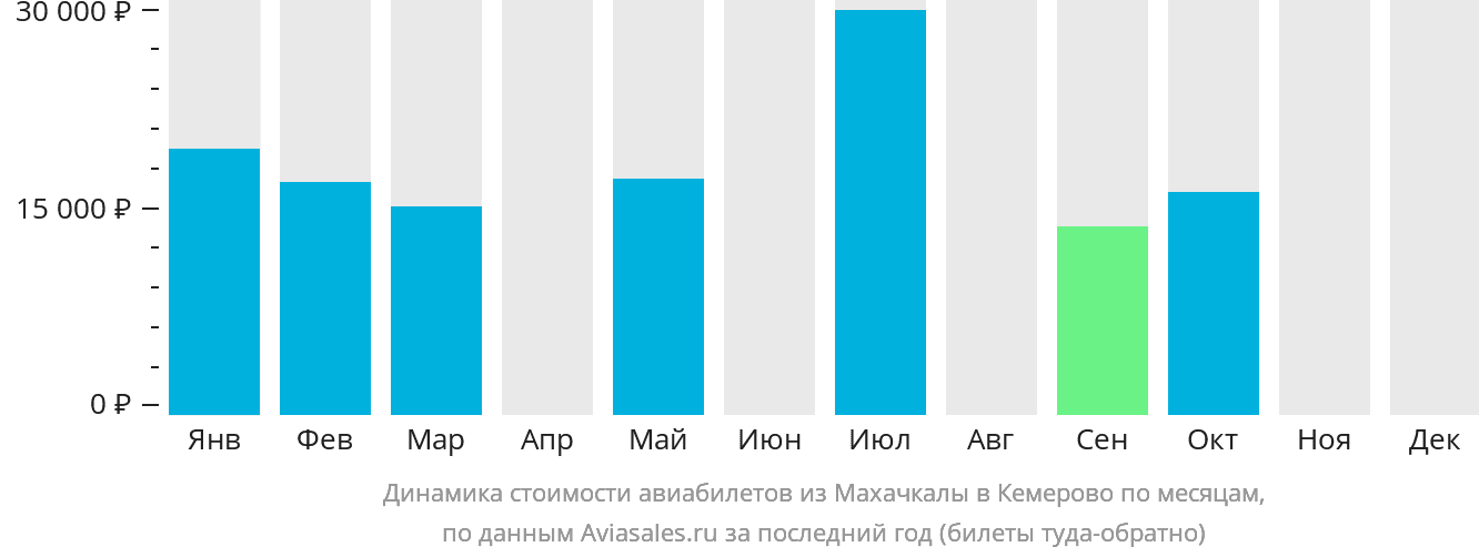 Динамика стоимости авиабилетов из Махачкалы в Кемерово по месяцам
