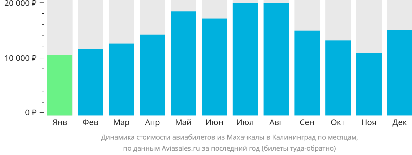 Динамика стоимости авиабилетов из Махачкалы в Калининград по месяцам
